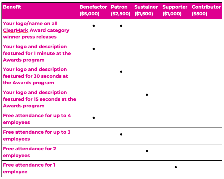 Awards table